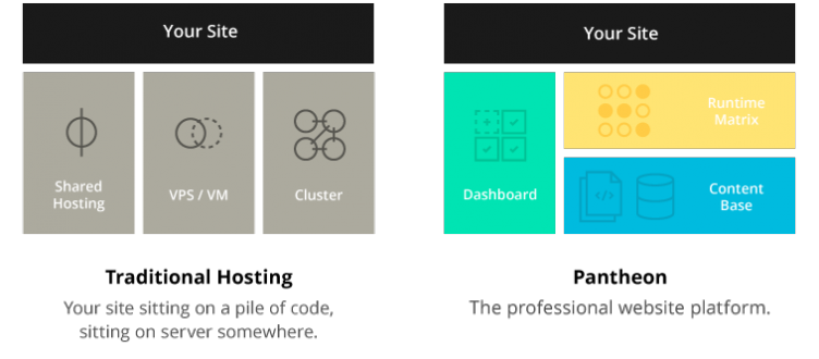 How Pantheon compares their platform to traditional hosts