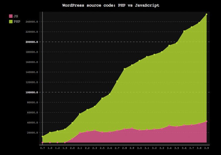 PHP vs JS in WordPress