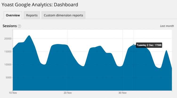 yoast-analytics-dashboard