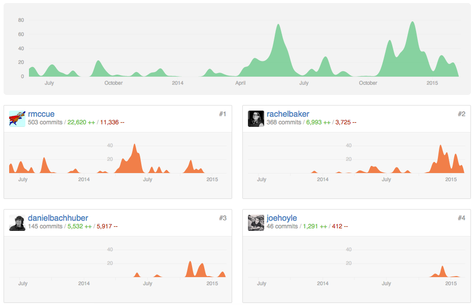 WORDPRESS API. Per_Page API WORDPRESS.