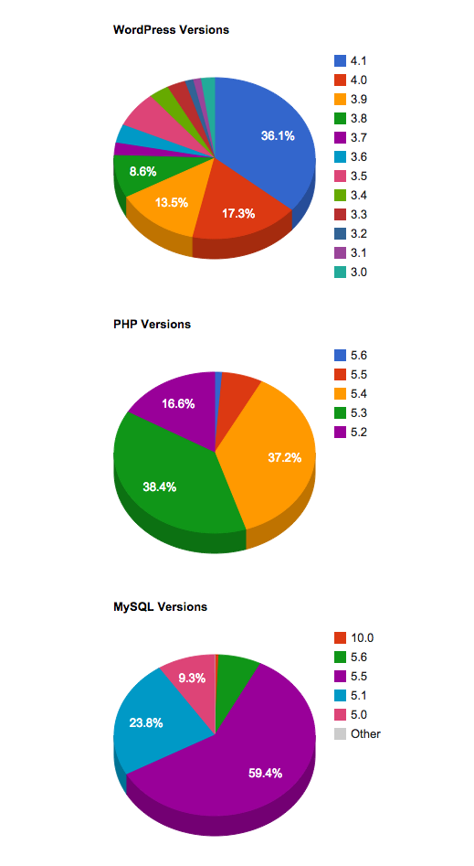 wp-version-usage