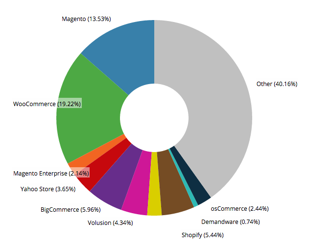 woocommerce-builtwith-top-million