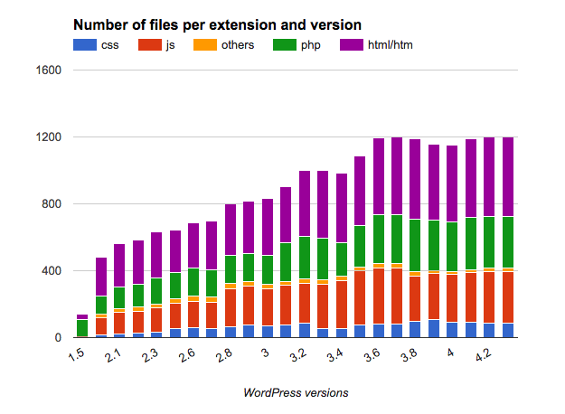 wp-size-by-version-nelio