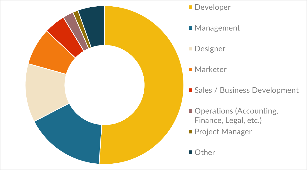 Post Status audience roles